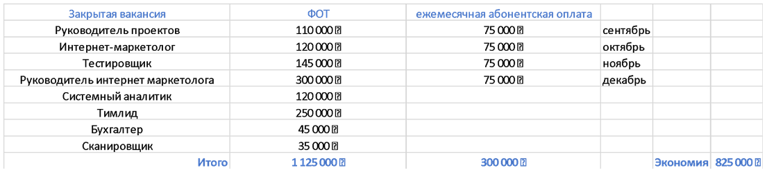 300 000 рублей - стоимость кадрового сопровождения на аутсорсинге облачного сервиса для финансовых услуг в сфере B2B.